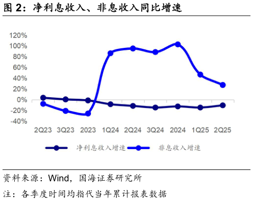 咨询下各位净利息收入、非息收入同比增速