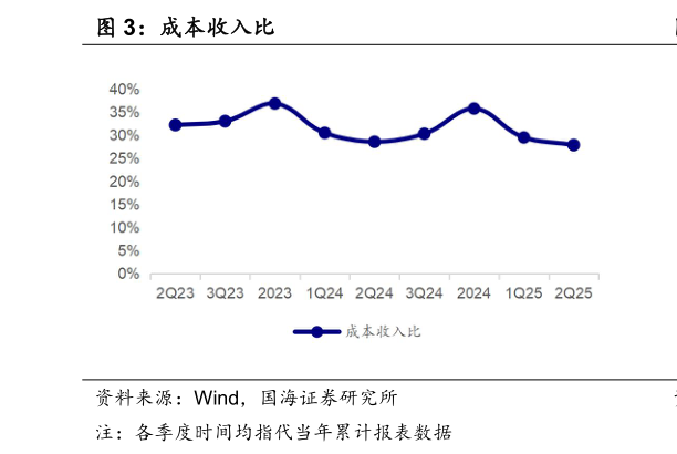 如何看待成本收入比