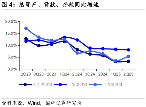 如何了解总资产、贷款、存款同比增速