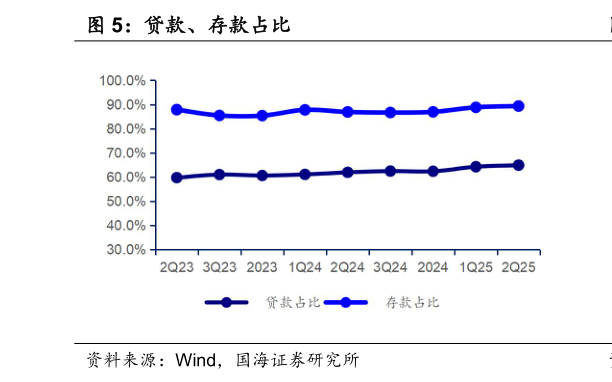 如何了解贷款、存款占比
