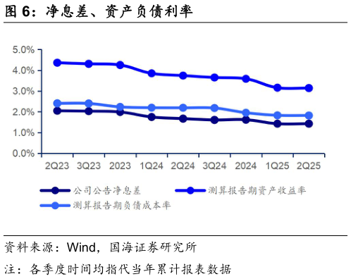 咨询大家净息差、资产负债利率