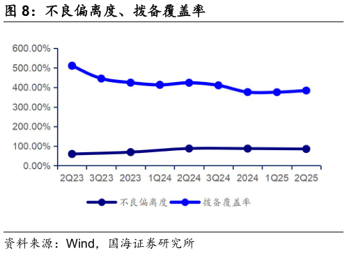 各位网友请教一下不良偏离度、拨备覆盖率