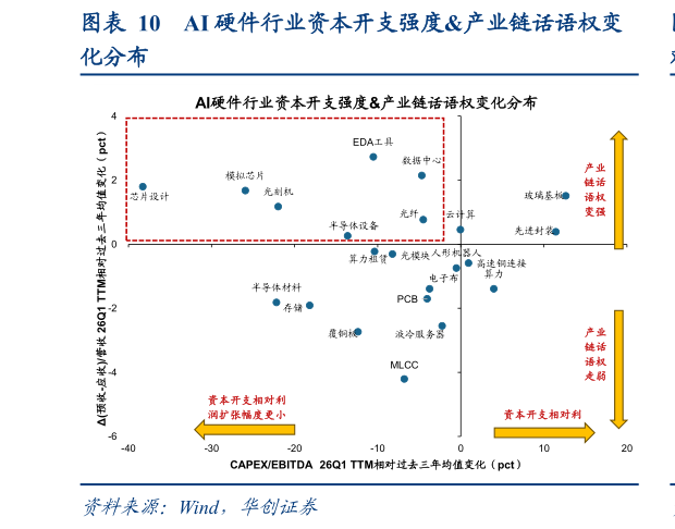 如何了解AI 硬件行业资本开支强度产业链话语权变