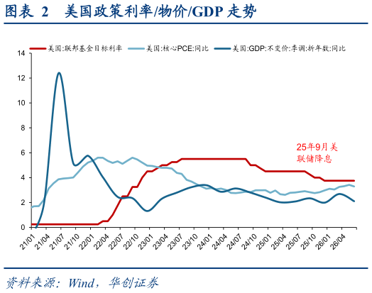 各位网友请教一下美国政策利率物价GDP 走势