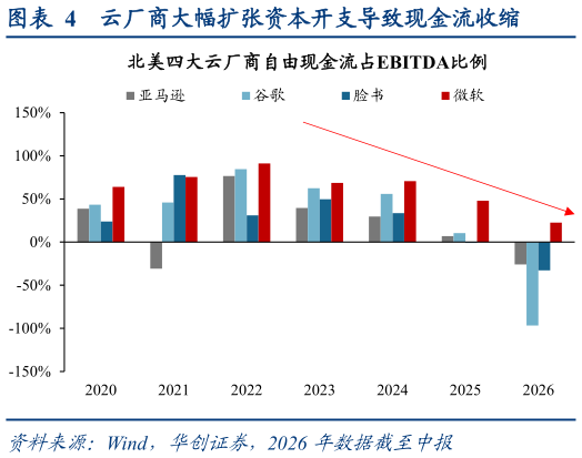 想关注一下云厂商大幅扩张资本开支导致现金流收缩