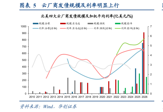 你知道云厂商发债规模及利率明显上行