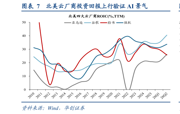 谁能回答北美云厂商投资回报上行验证 AI 景气