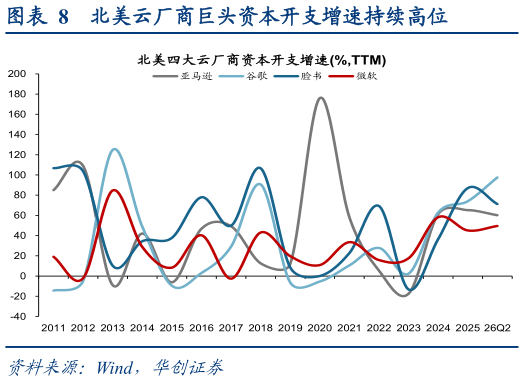 如何了解北美云厂商巨头资本开支增速持续高位