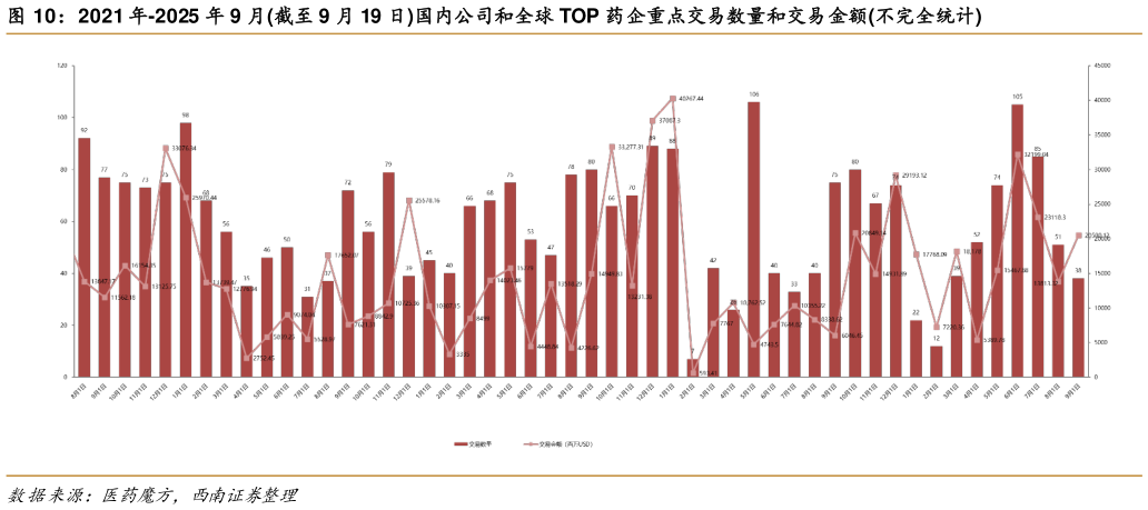 一起讨论下2021 年-2025 年 9 月截至 9 月 19 日国内公司和全球 TOP 药企重点交易数量和交易金额不完全统计
