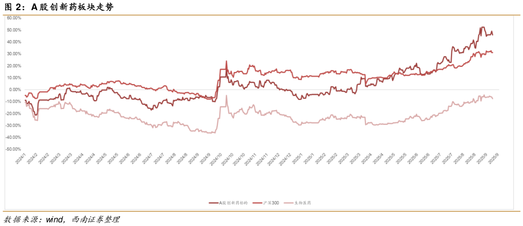 怎样理解A 股创新药板块走势