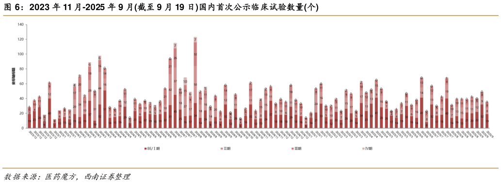 请问一下2023 年 11 月-2025 年 9 月截至 9 月 19 日国内首次公示临床试验数量个