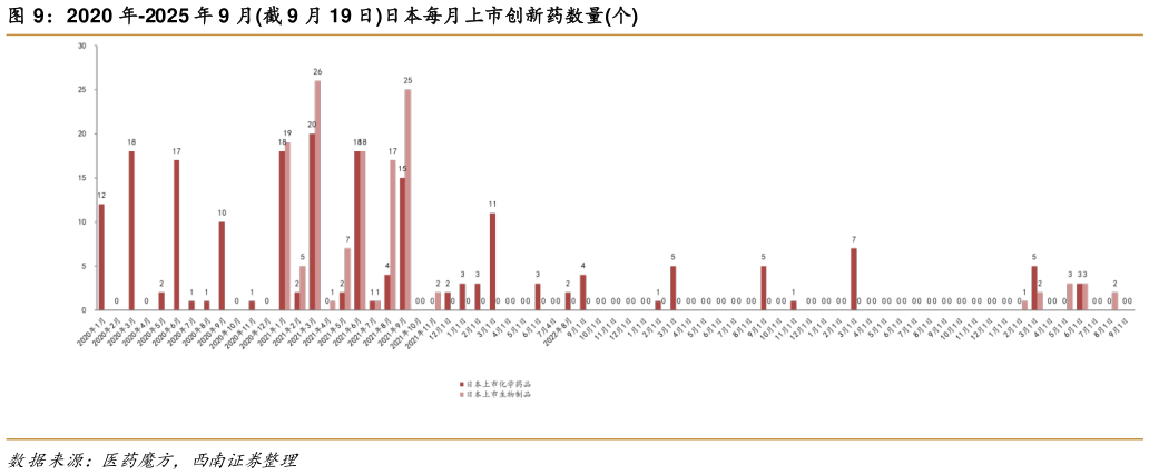谁能回答2020 年-2025 年 9 月截 9 月 19 日日本每月上市创新药数量个