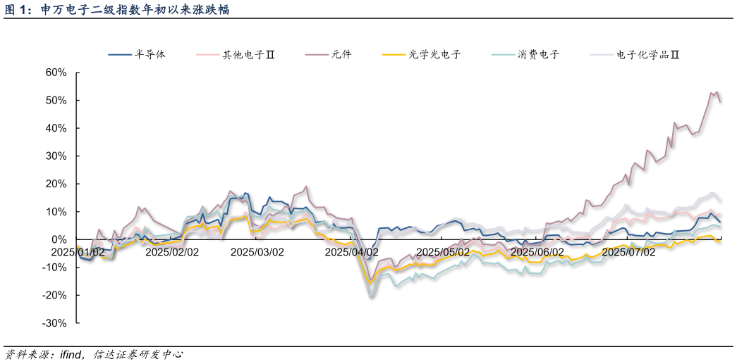 如何解释申万电子二级指数年初以来涨跌幅?