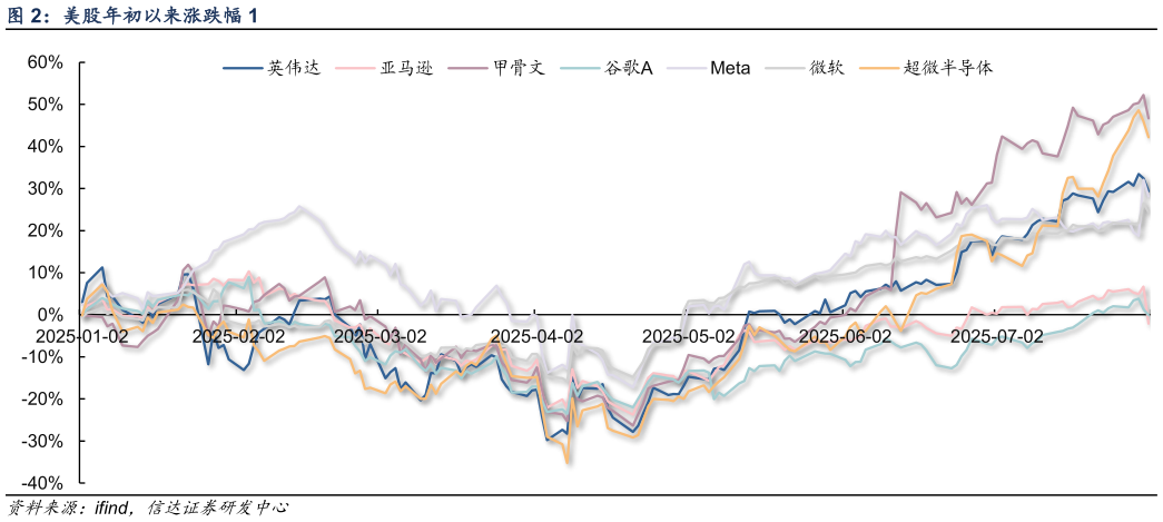 如何解释美股年初以来涨跌幅 1?