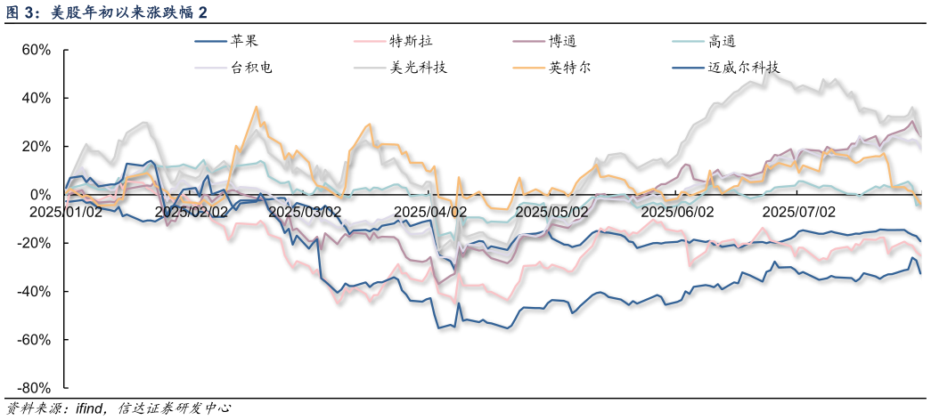 谁知道美股年初以来涨跌幅 2?