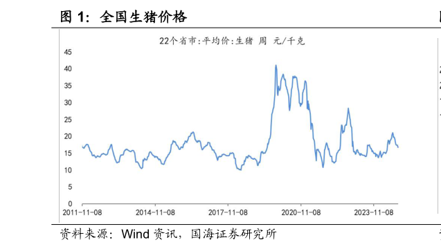 谁知道全国生猪价格?