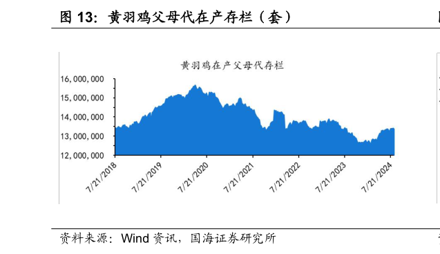 你知道黄羽鸡父母代在产存栏（套）?