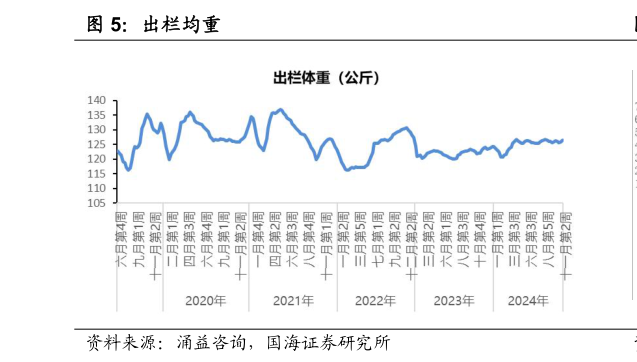 如何了解出栏均重?