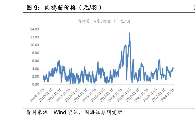 一起讨论下肉鸡苗价格（元羽）?