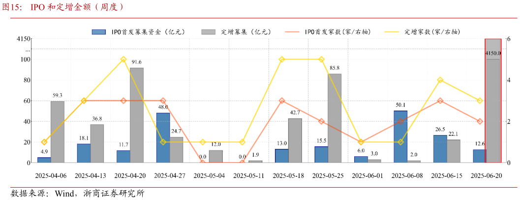 一起讨论下IPO 和定增金额（周度）?