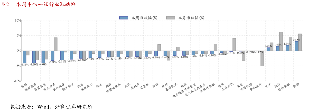一起讨论下本周中信一级行业涨跌幅