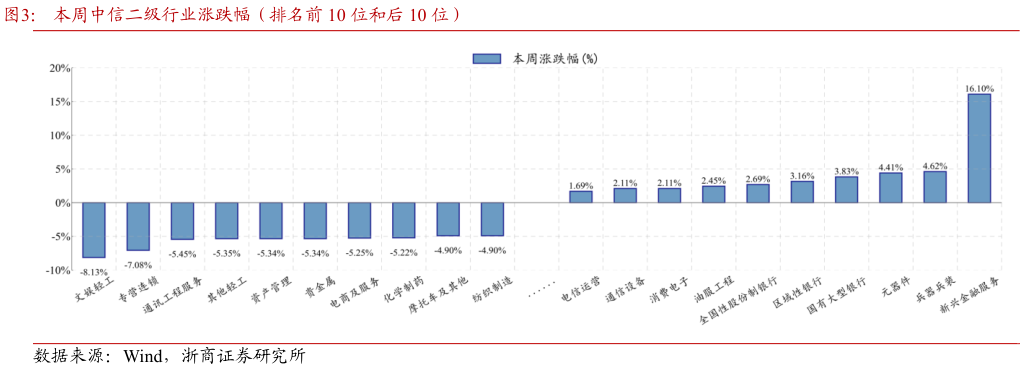 如何才能本周中信二级行业涨跌幅（排名前 10 位和后 10 位）