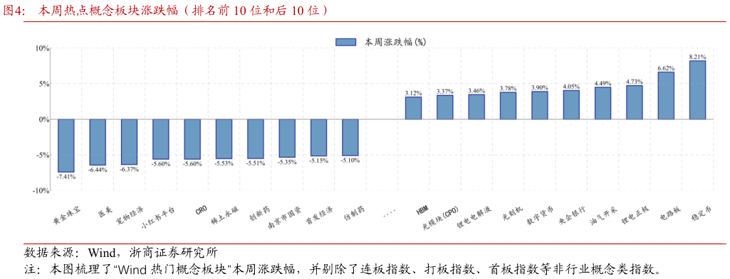 你知道本周热点概念板块涨跌幅（排名前 10 位和后 10 位）