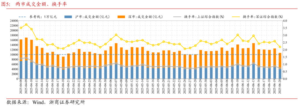 咨询大家两市成交金额、换手率