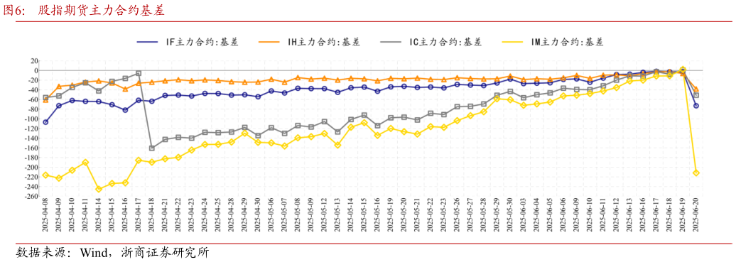 谁能回答股指期货主力合约基差