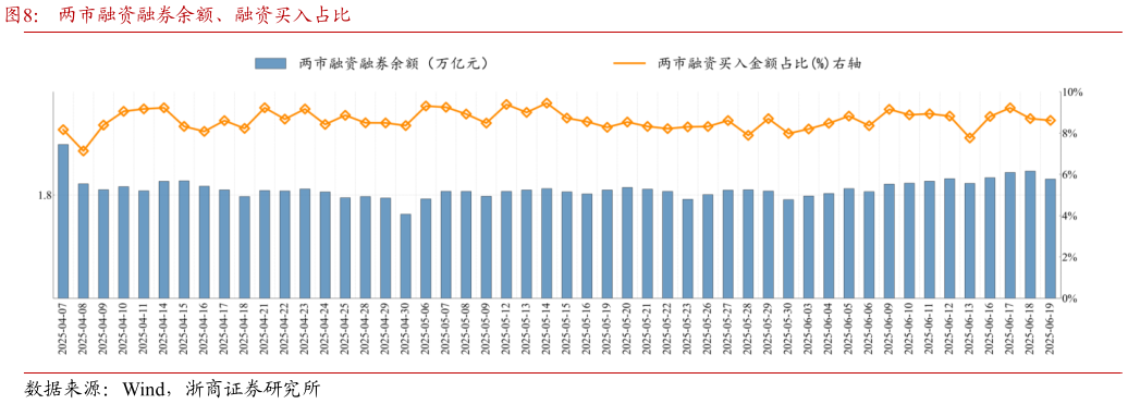 如何看待两市融资融券余额、融资买入占比