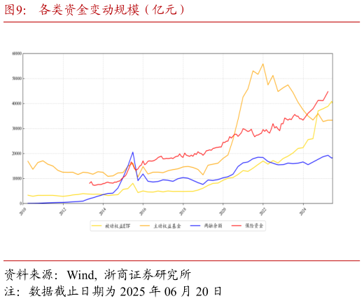 各位网友请教一下各类资金变动规模（亿元）?