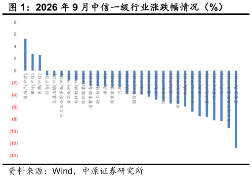 如何了解2026 年 9 月中信一级行业涨跌幅情况（%）