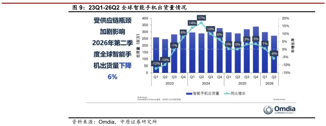 你知道23Q1-26Q2 全球智能手机出货量情况