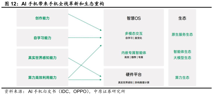 请问一下AI 手机带来手机全栈革新和生态重构