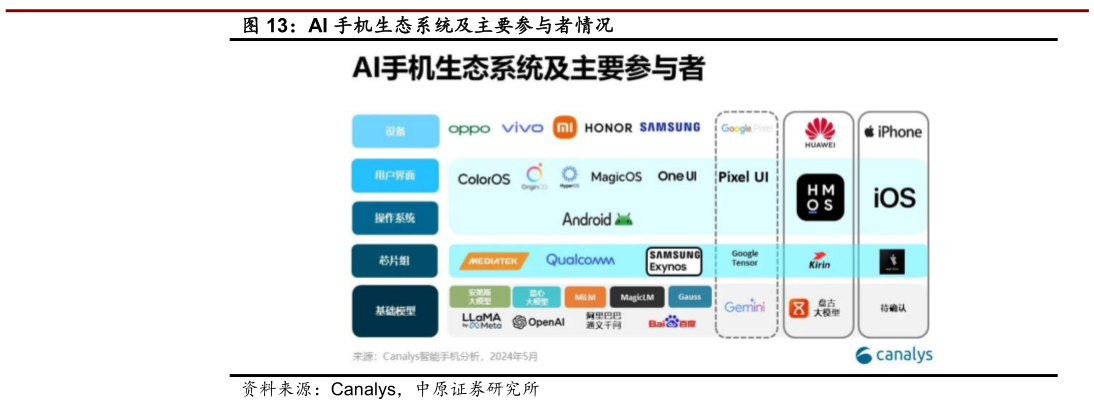 如何看待AI 手机生态系统及主要参与者情况