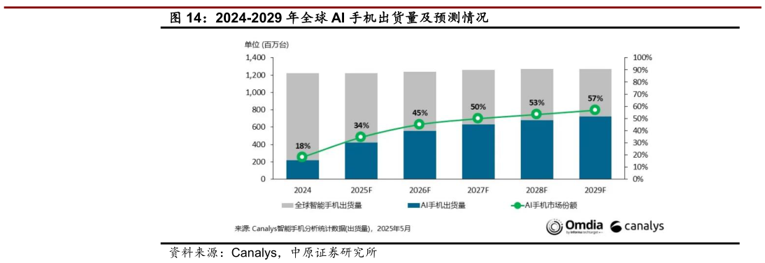 你知道2024-2029 年全球 AI 手机出货量及预测情况