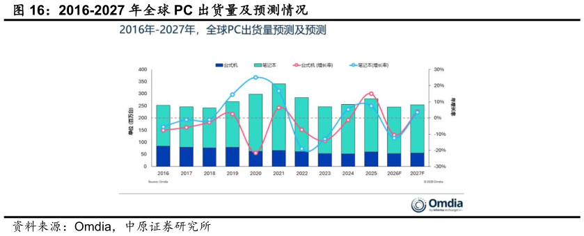 如何了解2016-2027 年全球 PC 出货量及预测情况