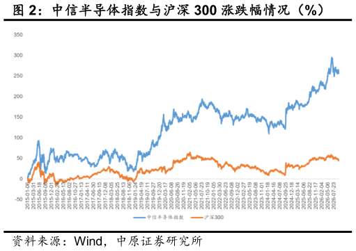 一起讨论下中信半导体指数与沪深 300 涨跌幅情况（%）