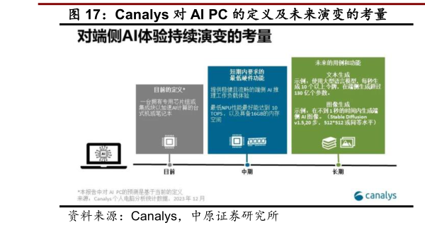 如何才能Canalys 对 AI PC 的定义及未来演变的考量