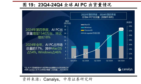 我想了解一下23Q4-24Q4 全球 AI PC 出货量情况