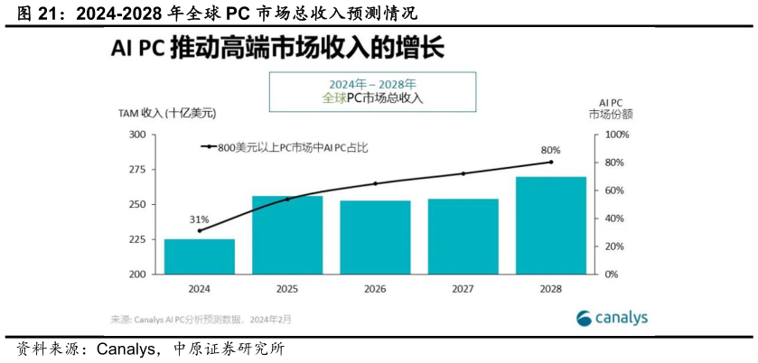 请问一下2024-2028 年全球 PC 市场总收入预测情况