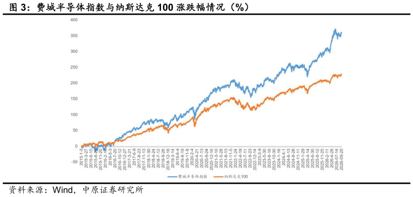 如何解释费城半导体指数与纳斯达克 100 涨跌幅情况（%）