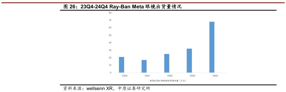 谁能回答23Q4-24Q4 Ray-Ban Meta 眼镜出货量情况