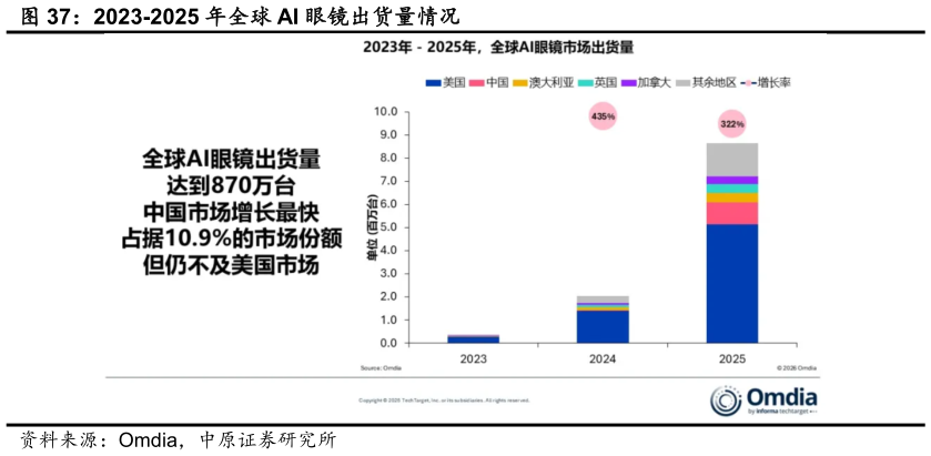 你知道2023-2025 年全球 AI 眼镜出货量情况