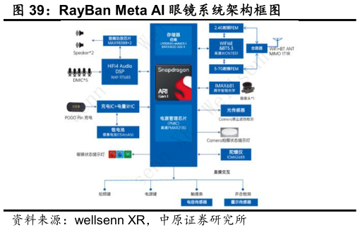 如何了解RayBan Meta AI 眼镜系统架构框图