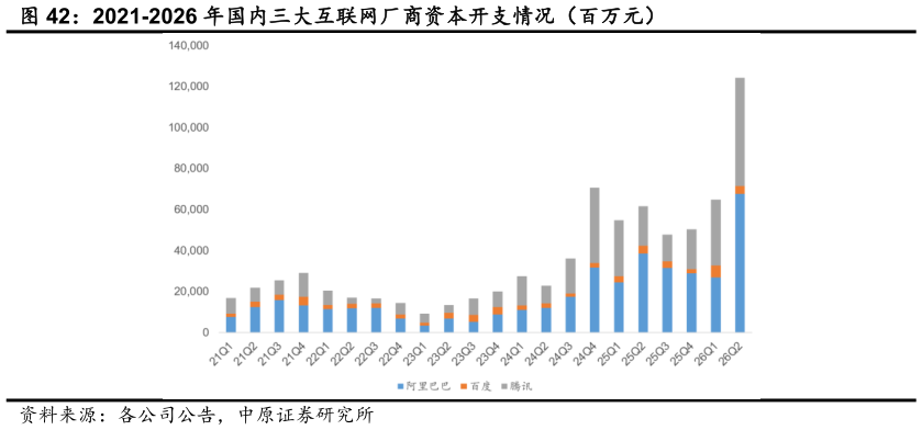 谁知道2021-2026 年国内三大互联网厂商资本开支情况（百万元）