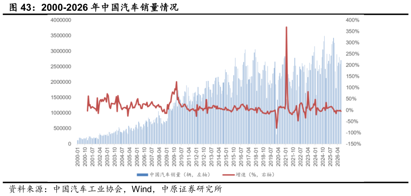 你知道2000-2026 年中国汽车销量情况