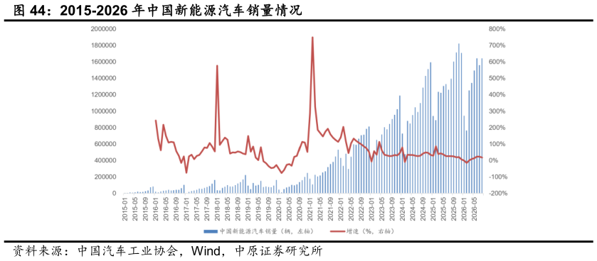 如何了解2015-2026 年中国新能源汽车销量情况