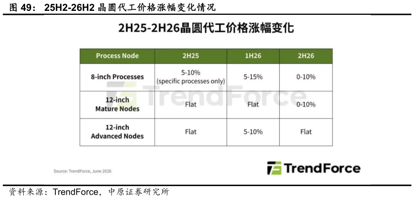 如何了解25H2-26H2 晶圆代工价格涨幅变化情况