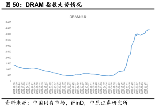 如何了解DRAM 指数走势情况